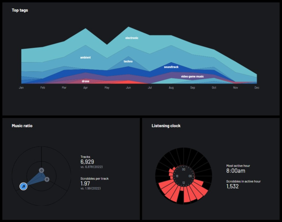 my Last.fm charts for the year.