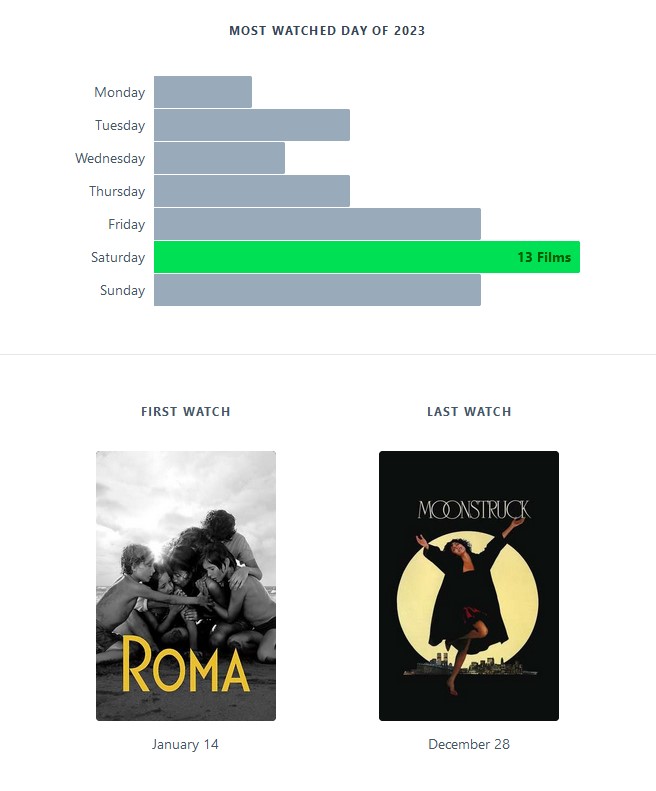 my Letterboxd year in review; i saw 52 films in the end