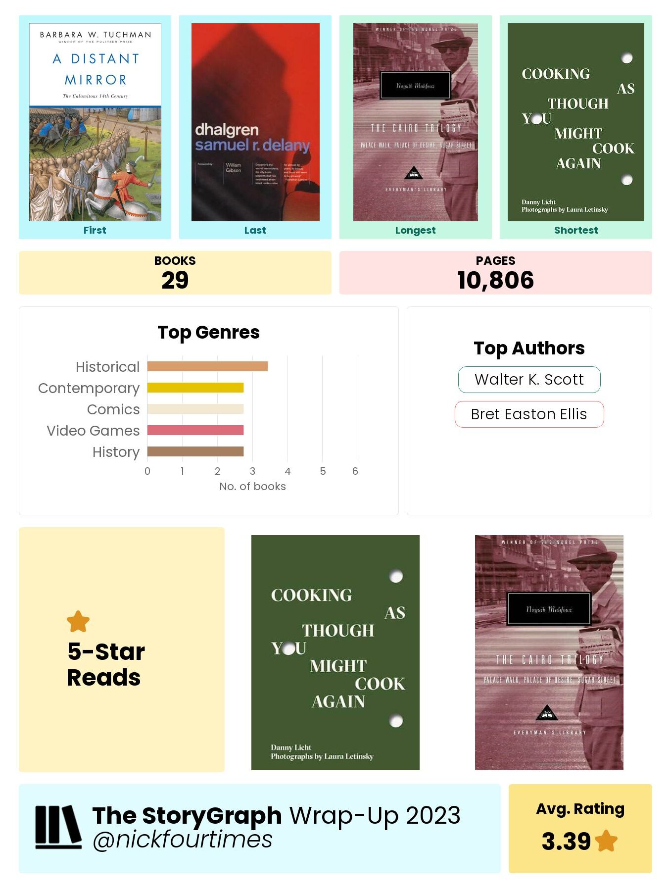 my StoryGraph year in review; i read 29 books