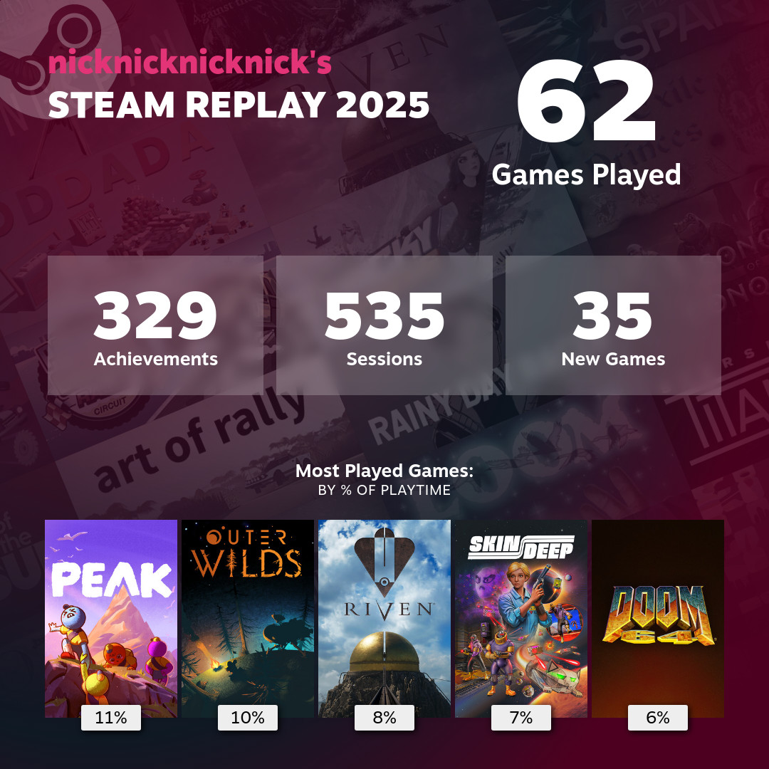 Steam Replay 2025: 62 games played, of which the top were Peak, Outer Wilds, Riven, Skin Deep, and Doom 64