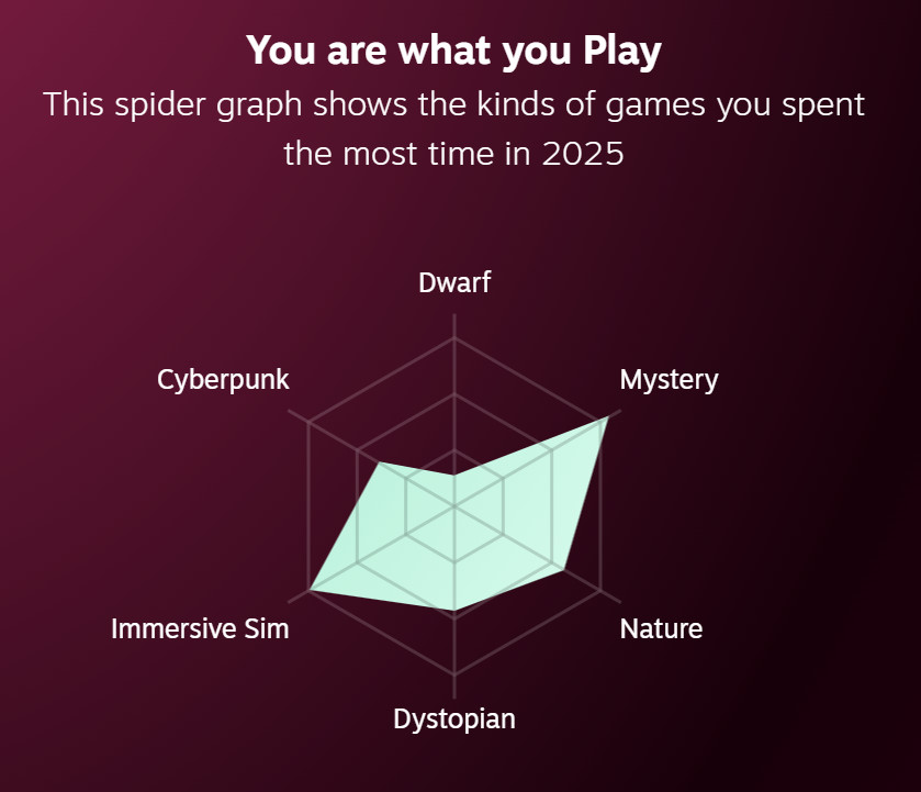 A spider graph: ImSim and Mystery top the charts, with Dwarf lagging behind