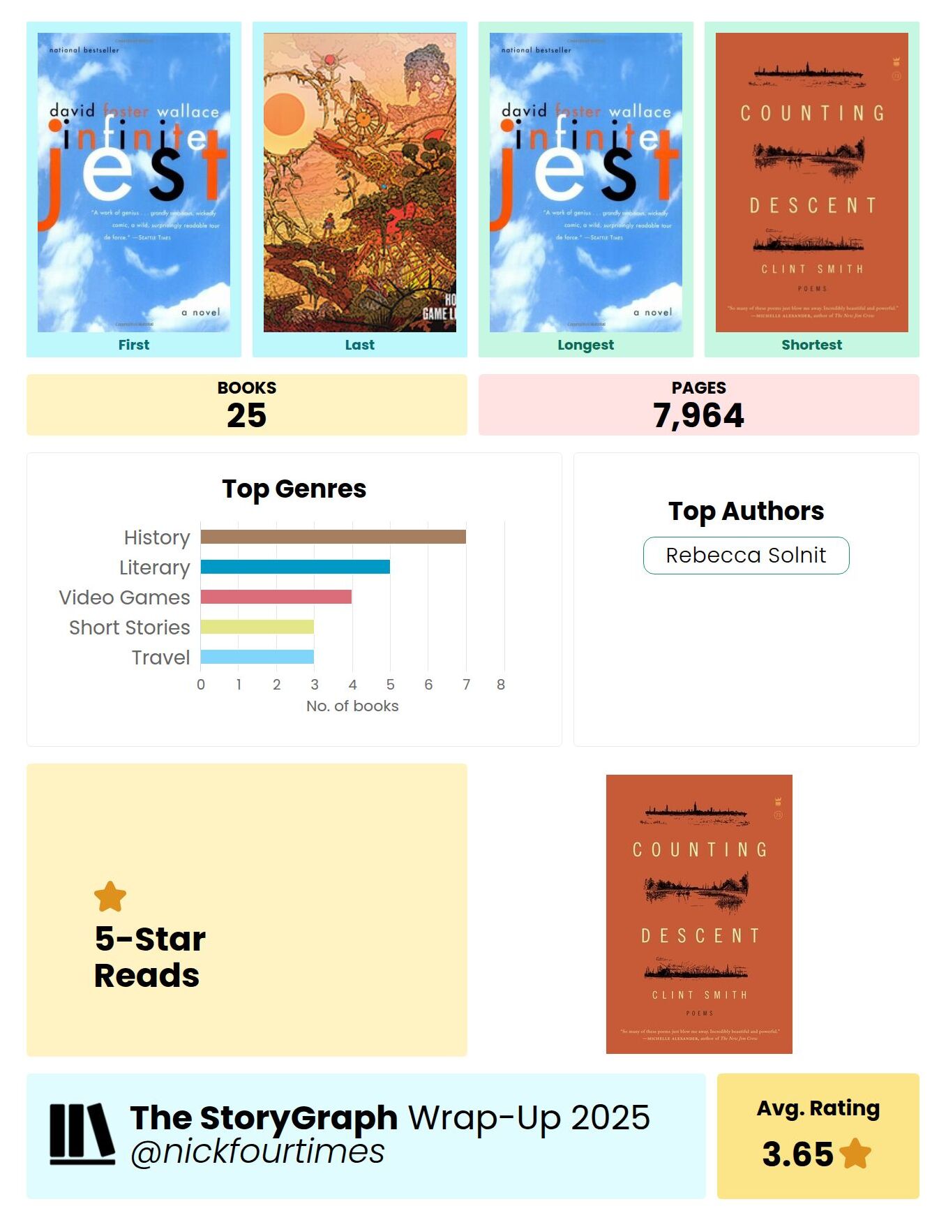 My StoryGraph 2025 recap